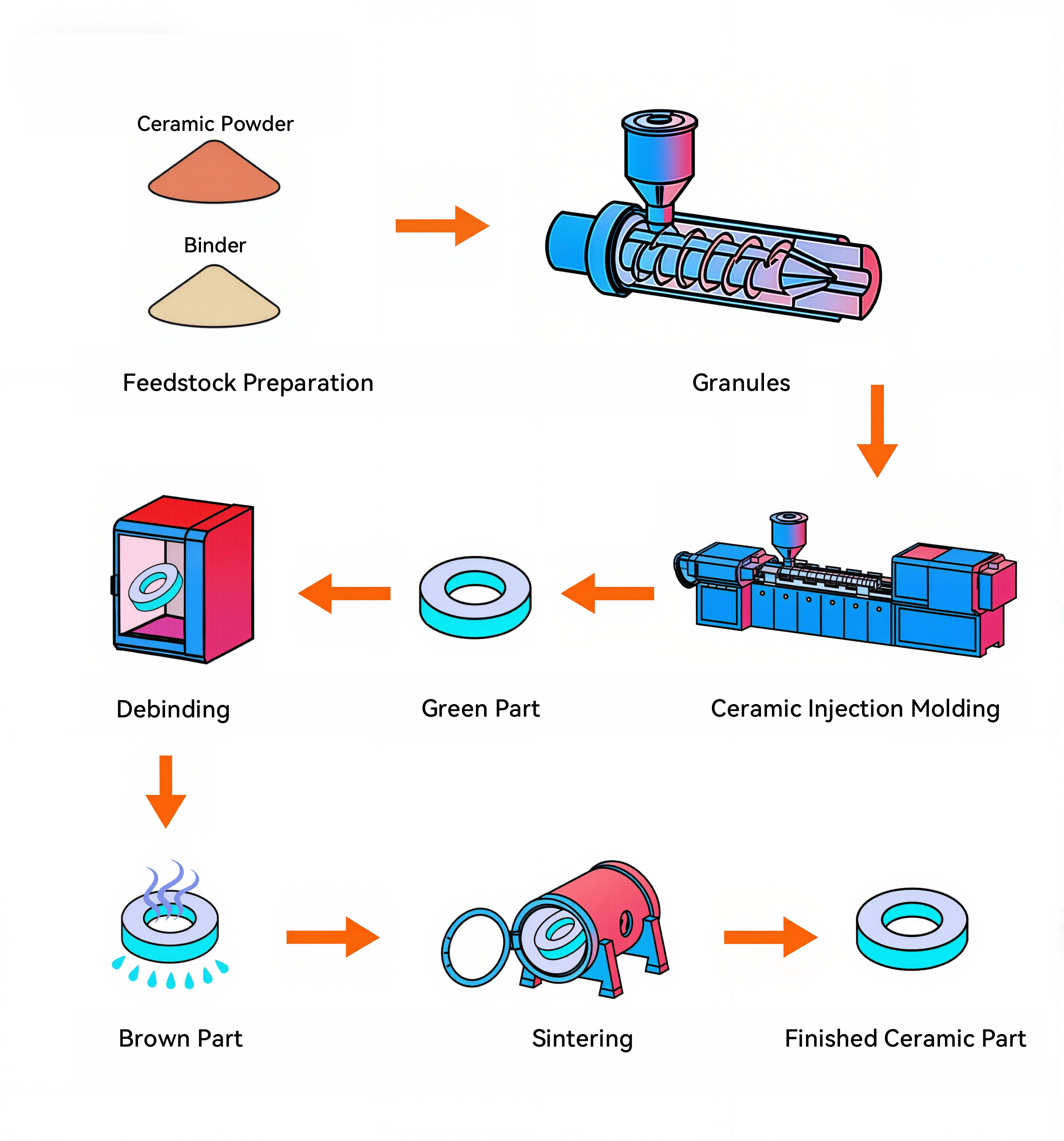 Ceramic Injection Molding Process for Custom Ceramic Molded Parts